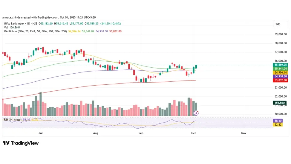 Bank Nifty Prediction for Next Week (6th  - 10th October 2025)