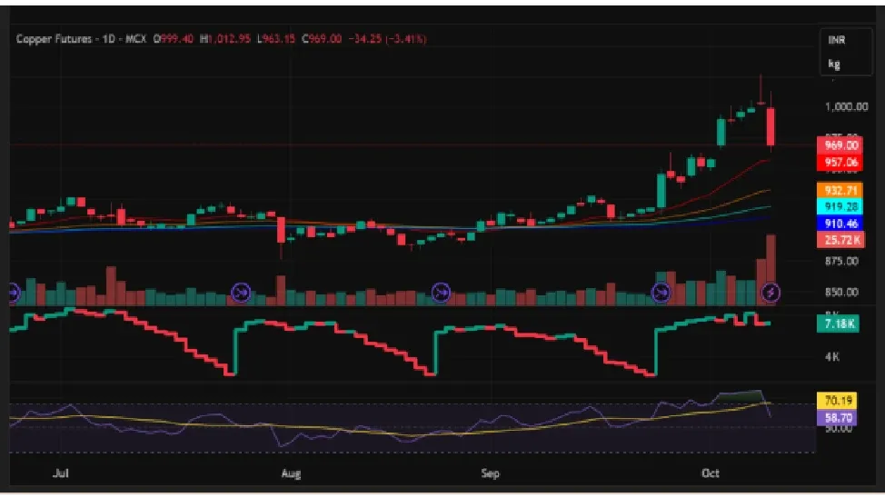 Copper Price Forecast for Next Week (13th - 17th October 2025)