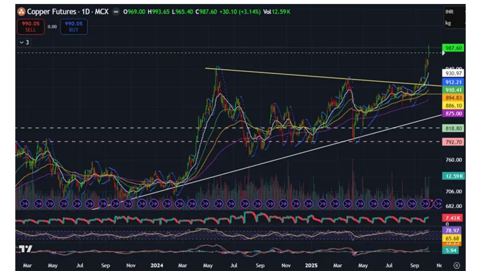 Copper Price Forecast for Next Week (6th  - 10th October 2025)