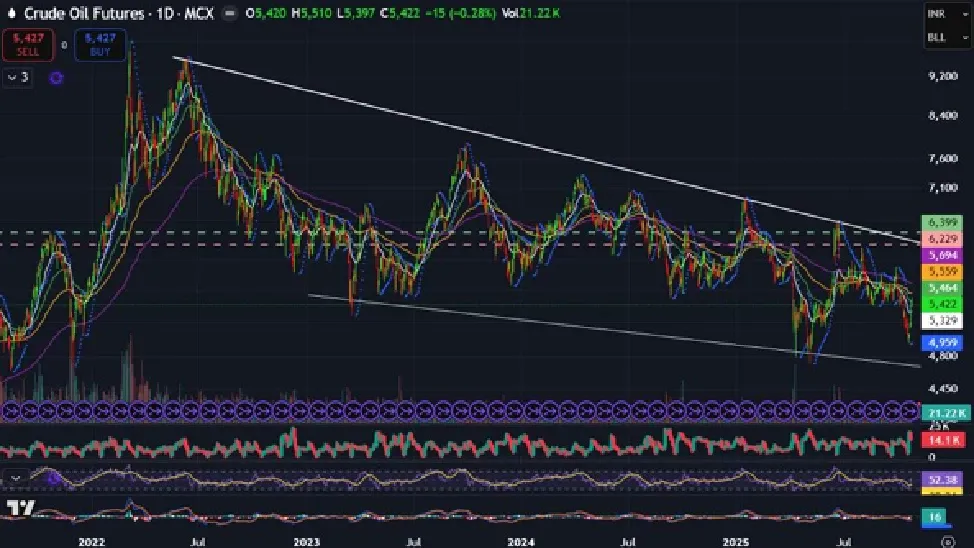 Crude Oil Price Forecast for Next Week (27th  - 31st October 2025)