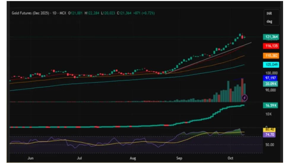 Gold Price Forecast for Next Week (13th - 17th October 2025)