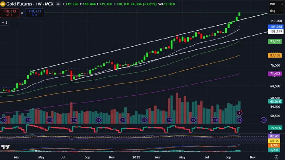 Gold Price Forecast for Next Week (6th  - 10th October 2025)