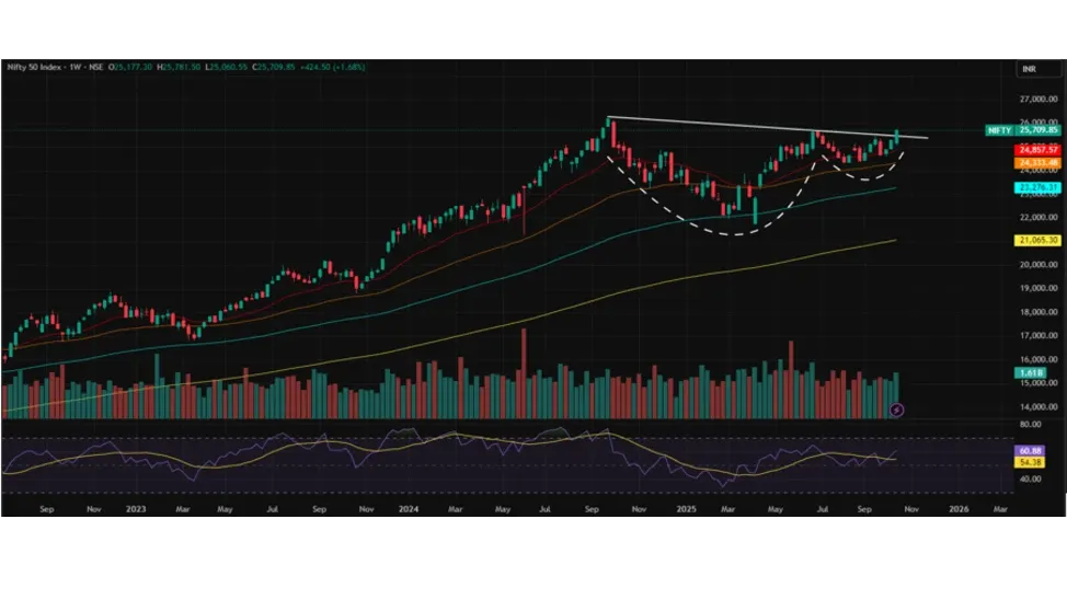 Nifty Prediction for Next Week (20th  - 24th October 2025)