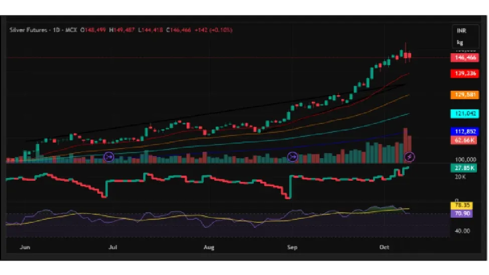 Silver Price Prediction for Next Week (13th - 17th October 2025)