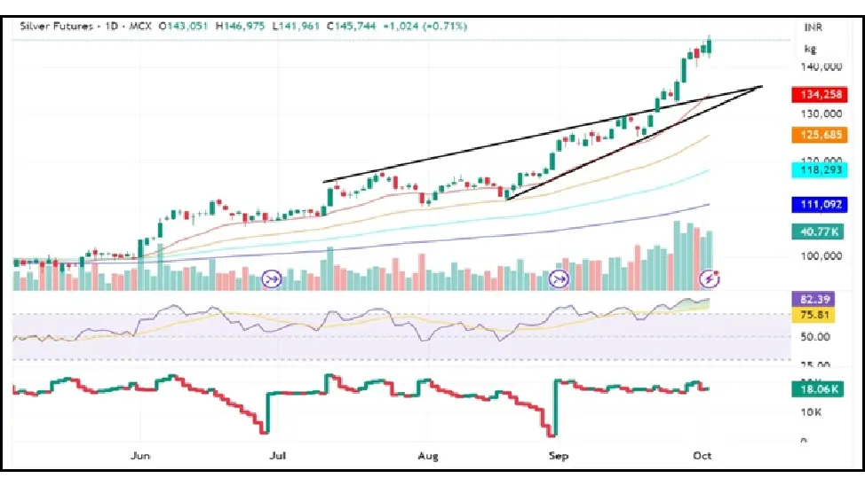 Silver Price Prediction for Next Week (6th  - 10th October 2025)