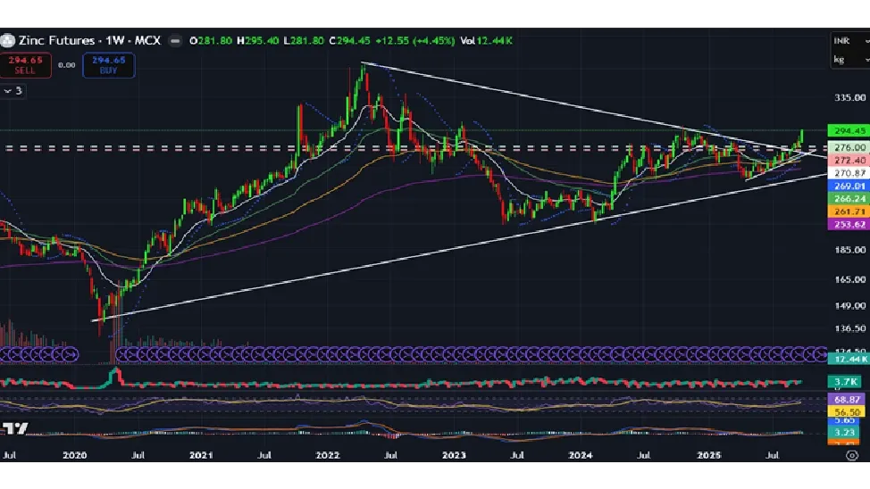 Zinc Price Forecast for Next Week (6th  - 10th October 2025)