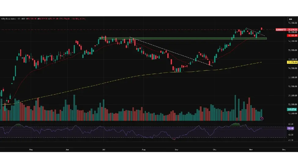 Bank Nifty Prediction Today