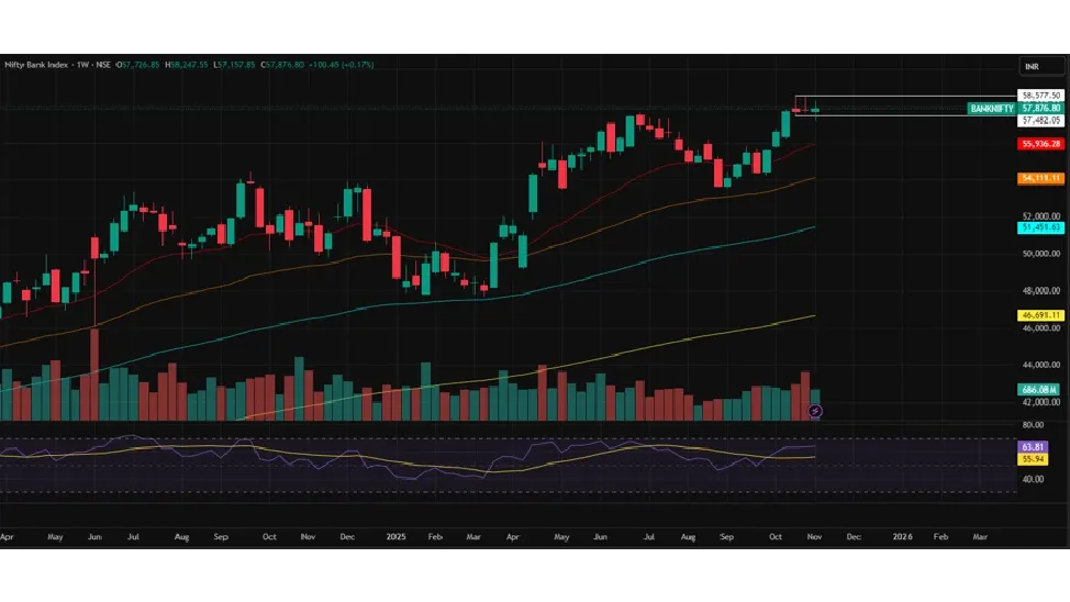 Bank Nifty Prediction for Next Week (10th  - 14th  November 2025)
