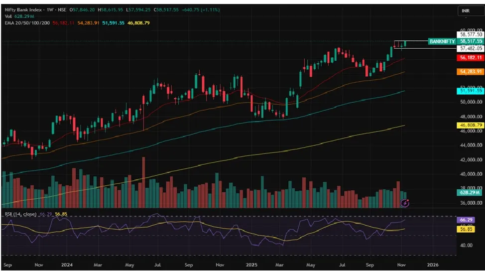 Bank Nifty Prediction for Next Week (17th - 21th November 2025)