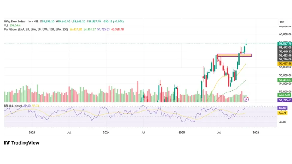 Bank Nifty Prediction for Next Week (24th - 28th November 2025)