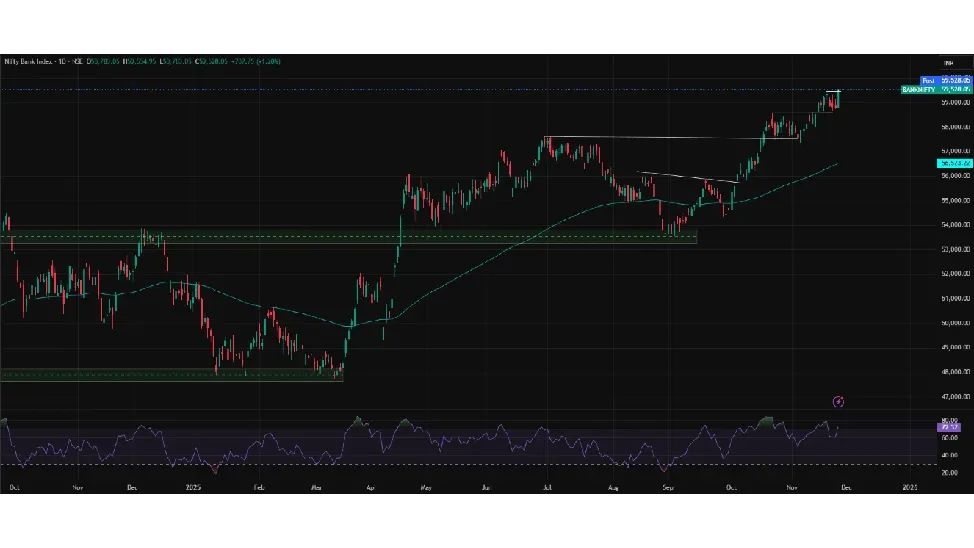 Bank Nifty Prediction Today