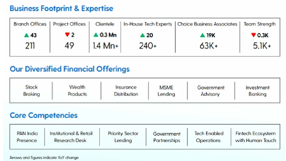 Business Footprint & Experties