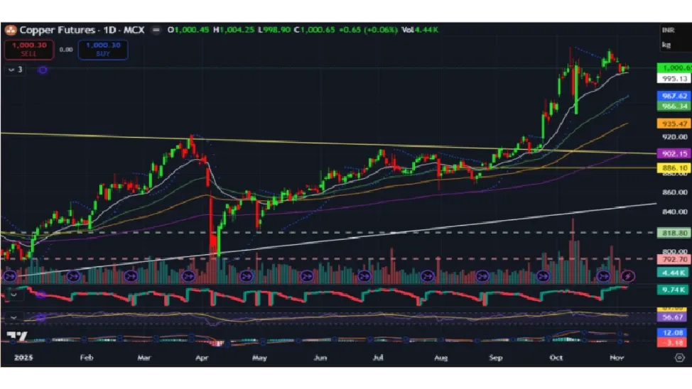 Copper Price Forecast for Next Week (10th - 14th November 2025)