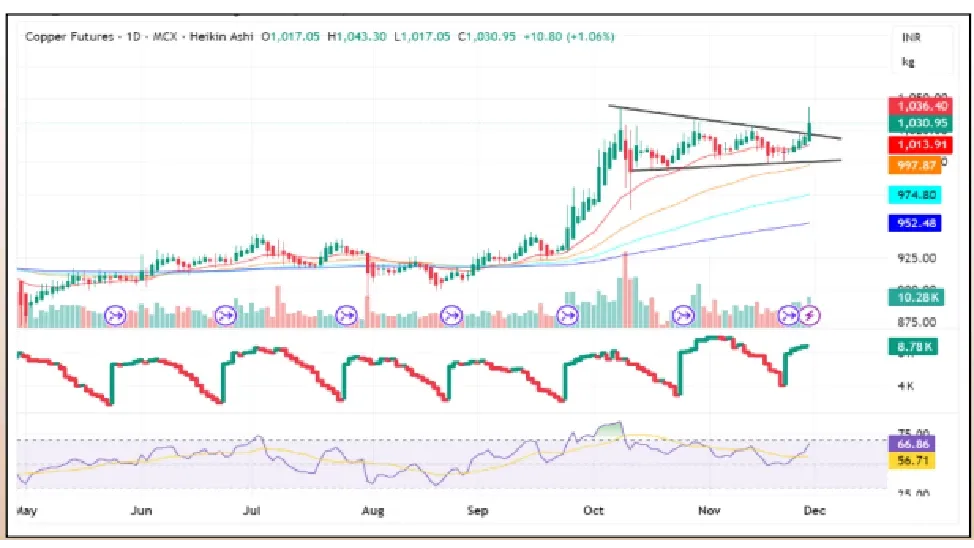 Copper Price Forecast for Next Week (1st - 5th December 2025)