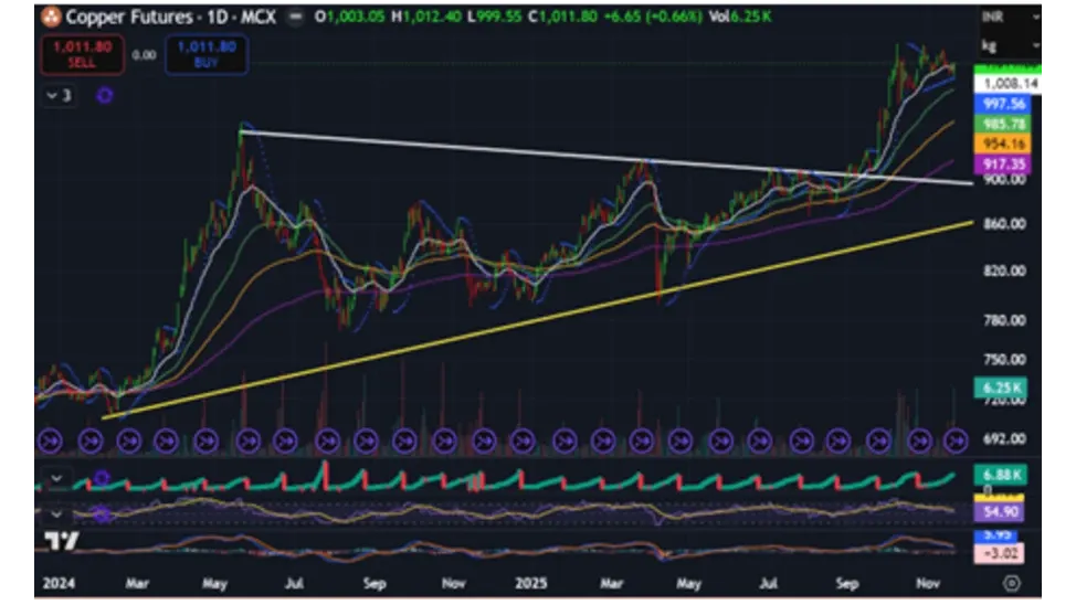 Copper Price Forecast for Next Week (24th - 28th November 2025)
