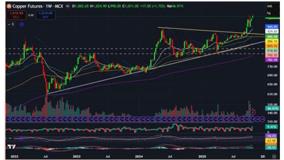 Copper Price Forecast for Next Week (3rd - 7th November 2025)