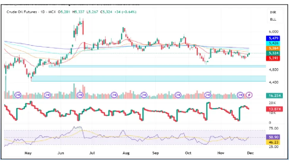 Crude Oil Price Forecast for Next Week (1st - 5th December 2025)
