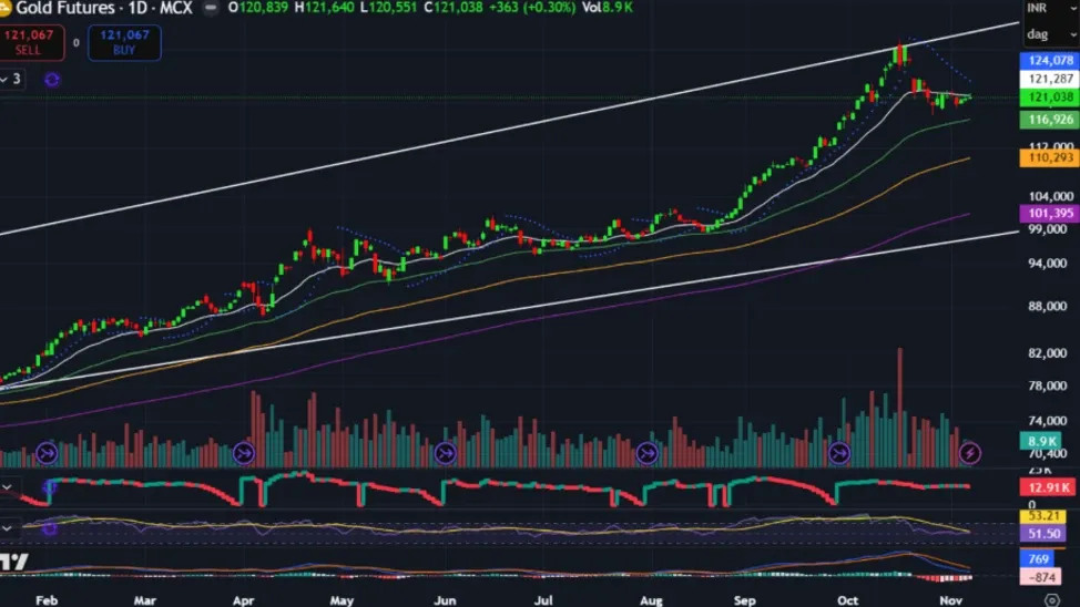Gold Price Forecast for Next Week (10th - 14th November 2025)