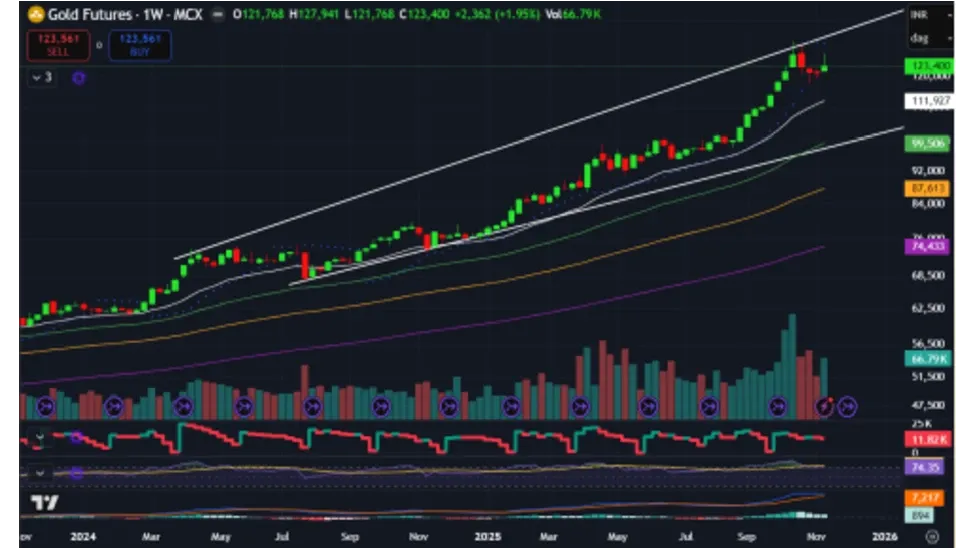 Gold Price Forecast for Next Week (17th - 21st November 2025)