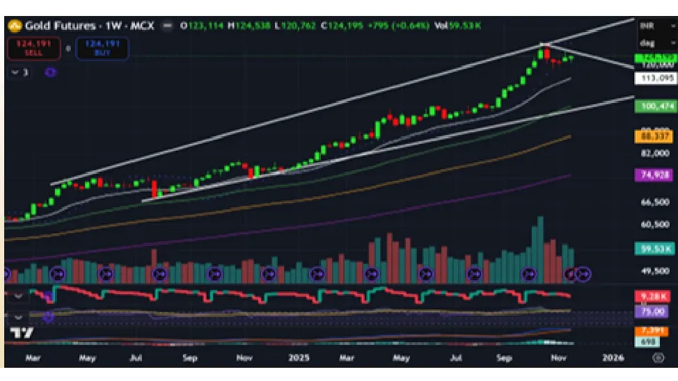 Gold Price Forecast for Next Week (24th - 28th November 2025)