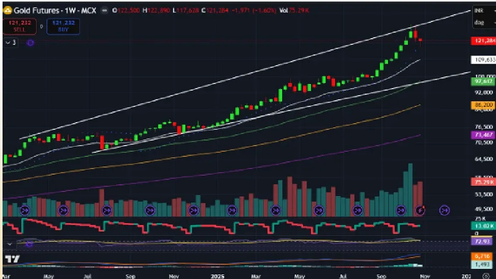 Gold Price Forecast for Next Week (3rd - 7th November 2025)