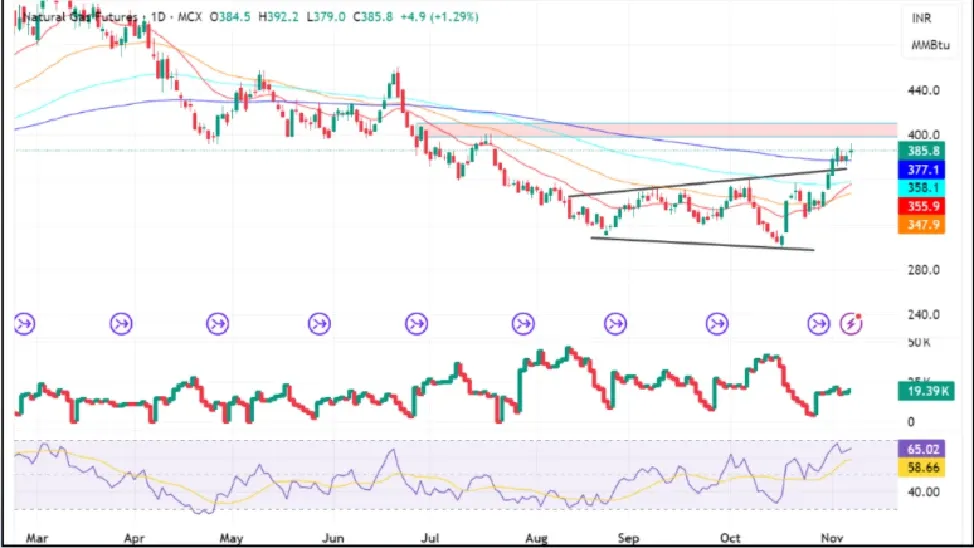 Natural Gas Price Prediction for Next Week (10th - 14th November 2025)