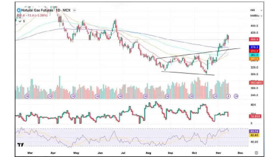 Natural Gas Price Prediction for Next Week (17th - 21st November 2025)