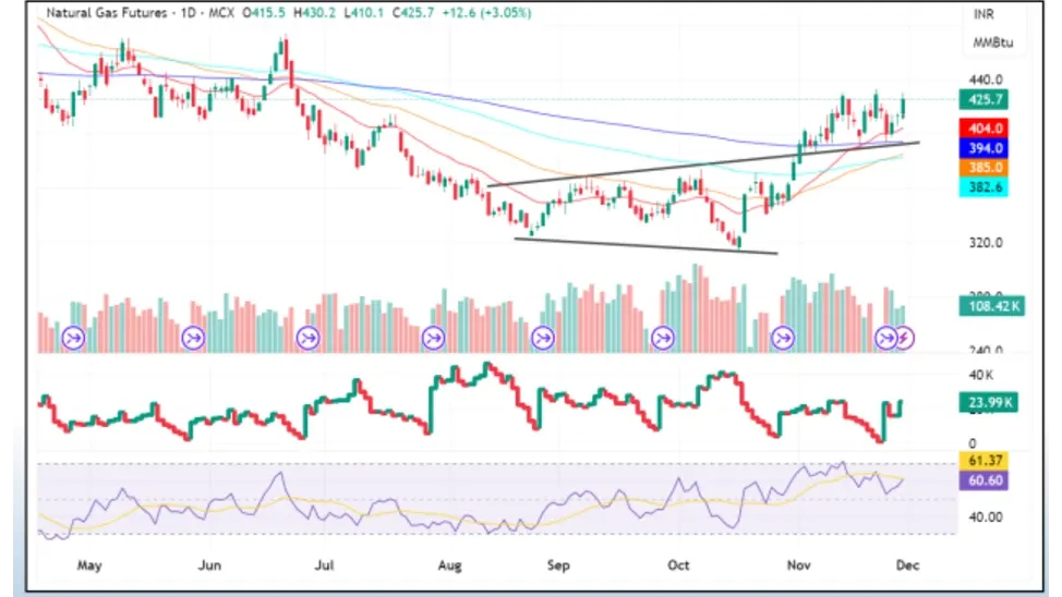 Natural Gas Price Prediction for Next Week (1st - 5th December 2025)