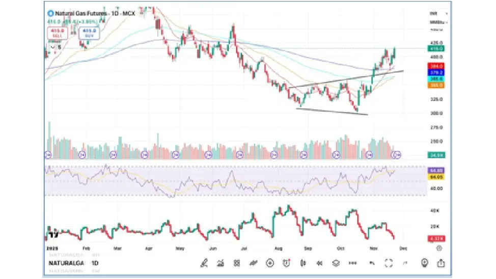 Natural Gas Price Prediction for Next Week (24th - 28th November 2025)