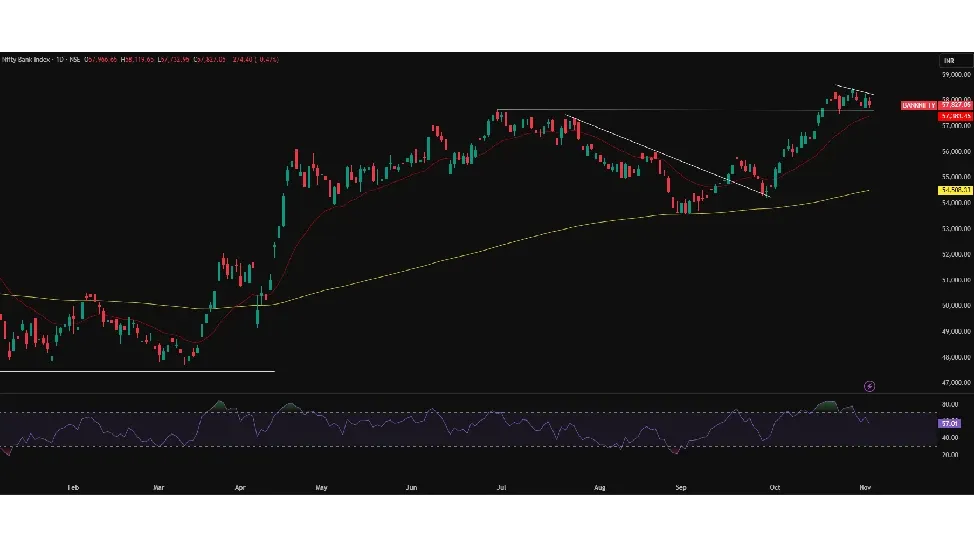 Nifty Bank Prediction Today