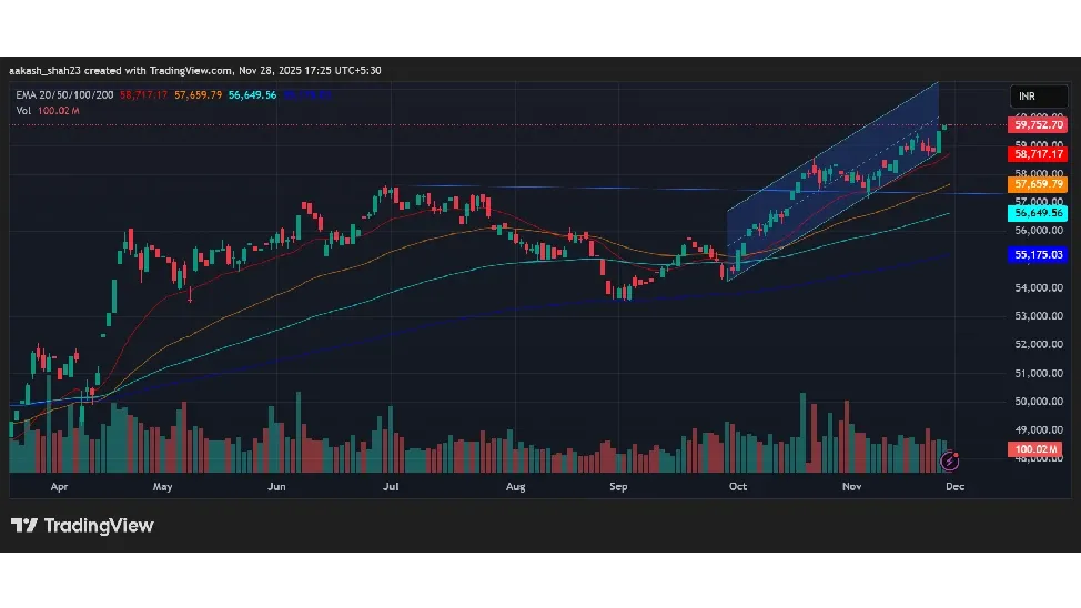 Nifty Bank Prediction Today