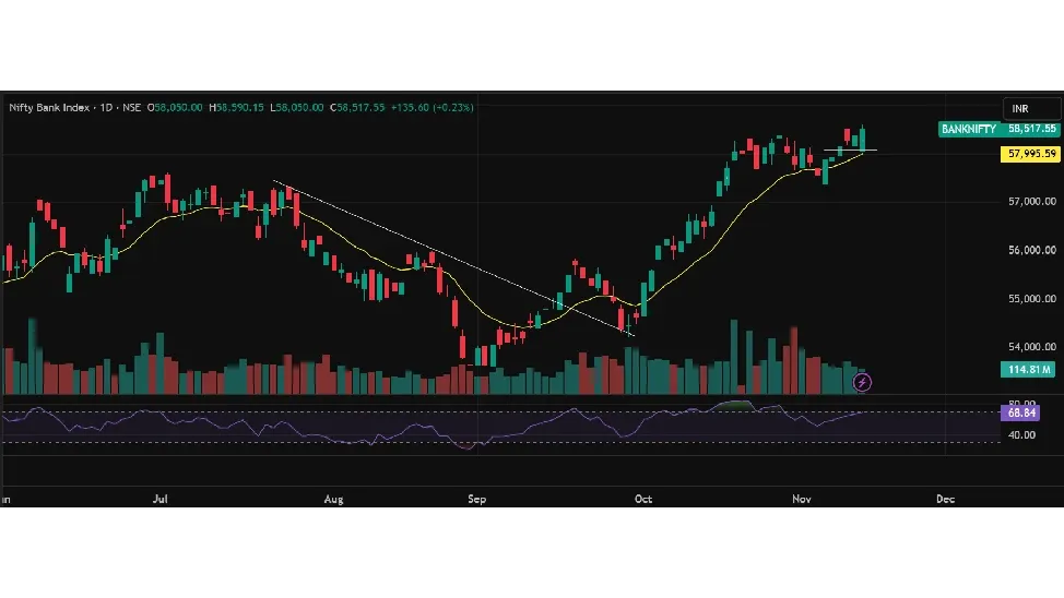 Nifty Bank Prediction Today