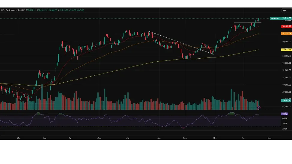 Nifty Bank Prediction Today