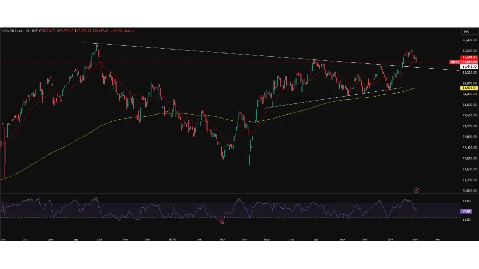 Nifty Prediction Today