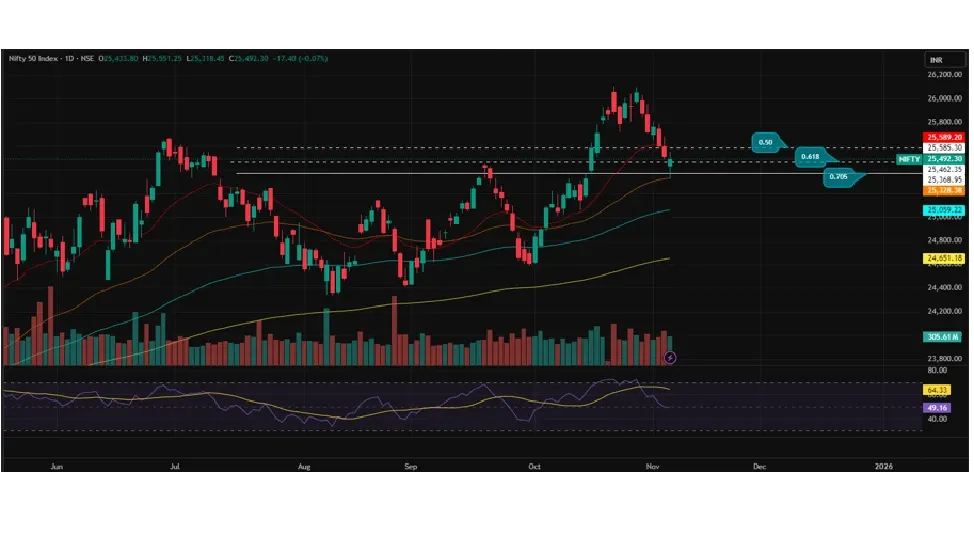 Nifty Prediction for Next Week (10th  - 14th November 2025)