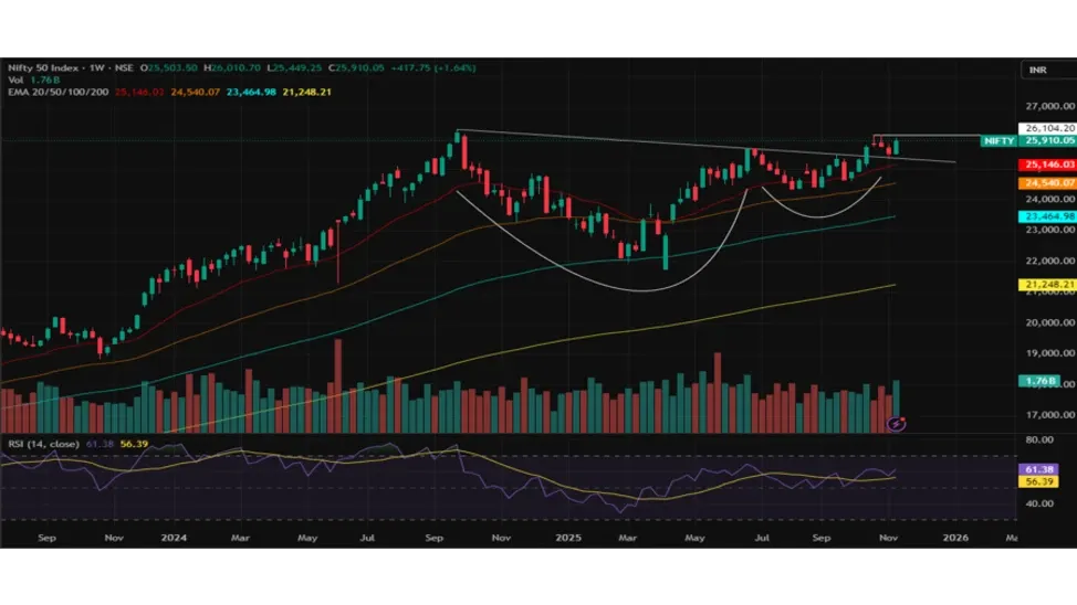 Nifty Prediction for Next Week (17th - 21th November 2025)