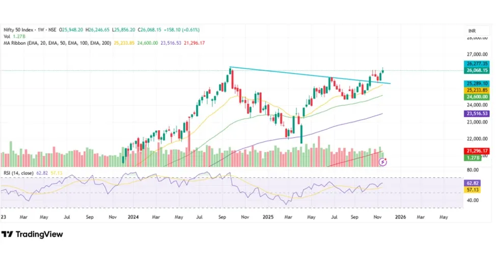 Nifty Prediction for Next Week (24th - 28th November 2025)