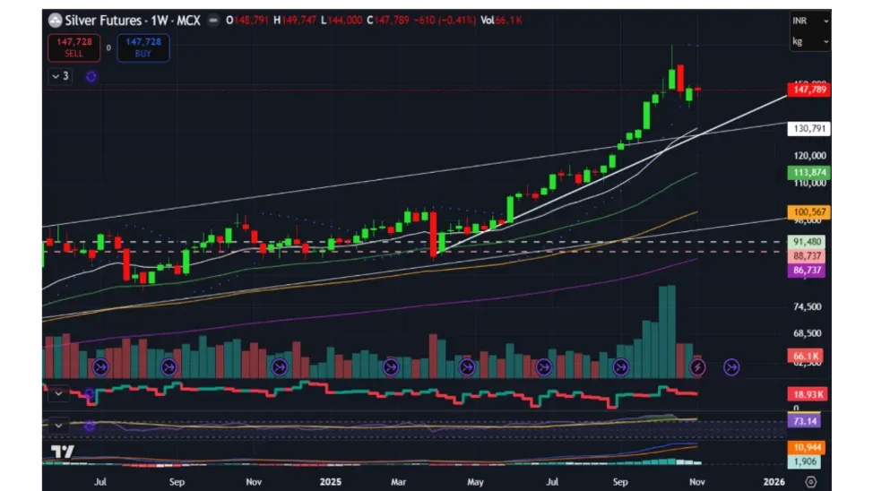 Silver Price Prediction for Next Week (10th - 14th November 2025)