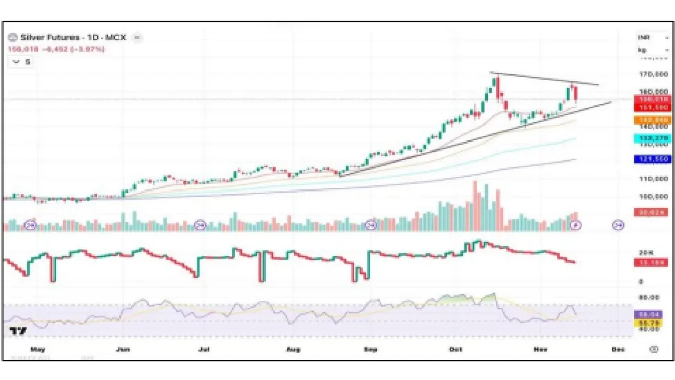 Silver Price Prediction for Next Week (17th - 21st November 2025)