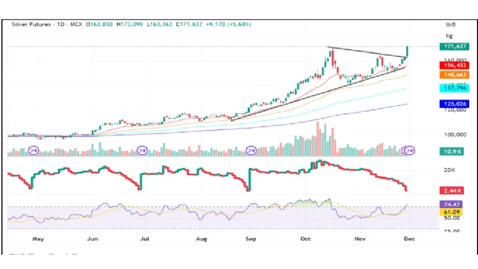 Silver Price Prediction for Next Week (1st - 5th December 2025)