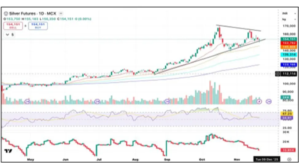 Silver Price Prediction for Next Week (24th - 28th November 2025)