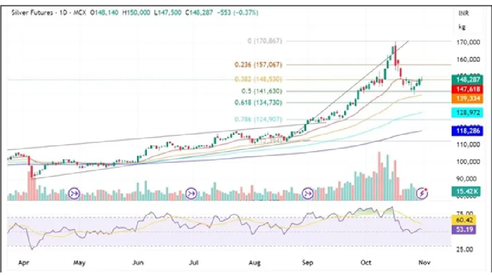 Silver Price Prediction for Next Week (3rd  - 7th November 2025)