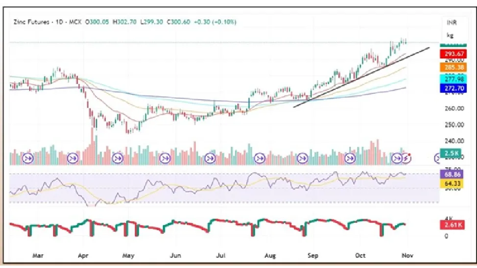 Zinc Price Forecast for Next Week (3rd - 7th November 2025)