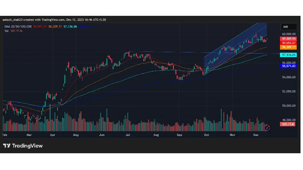 Bank Nifty Prediction Today