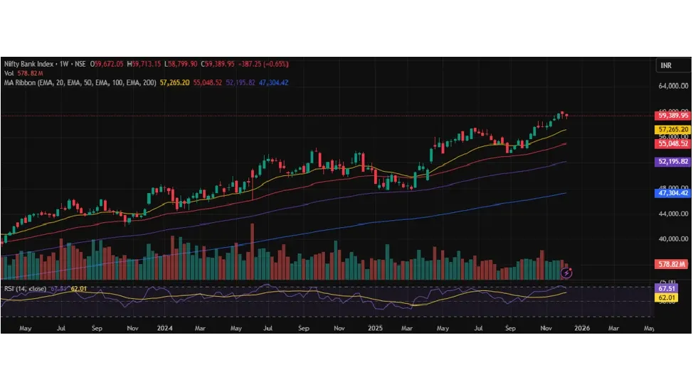 Bank Nifty Prediction for Next Week (15th - 19th December 2025)
