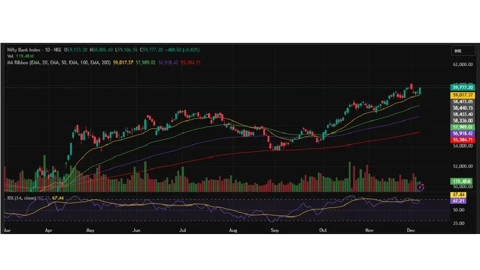 Bank Nifty Prediction for Next Week (8th  - 12th December 2025)