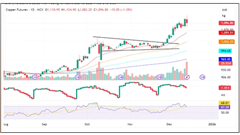 Copper Price Forecast for Next Week (15th - 19th December 2025)