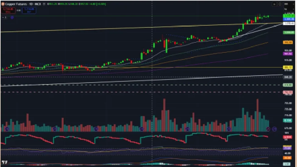 Copper Price Forecast for Next Week (22nd - 26th December 2025)