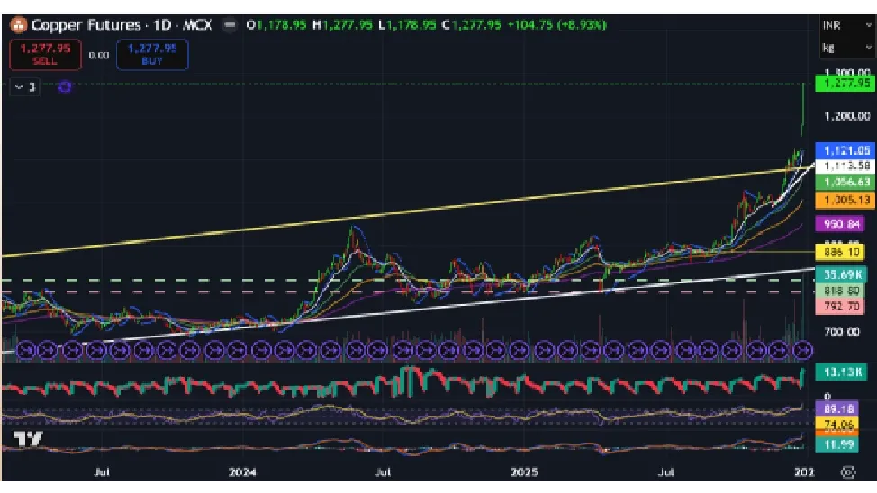 Copper Price Forecast for Next Week (29th December 2025 - 2nd January 2026)