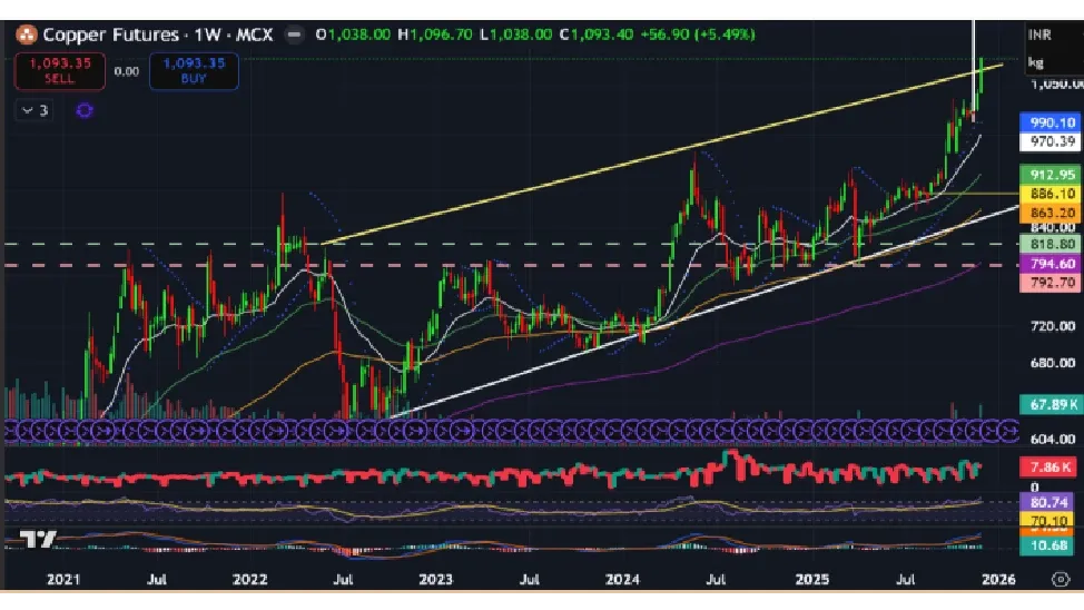 Copper Price Forecast for Next Week (8th - 12th December 2025)